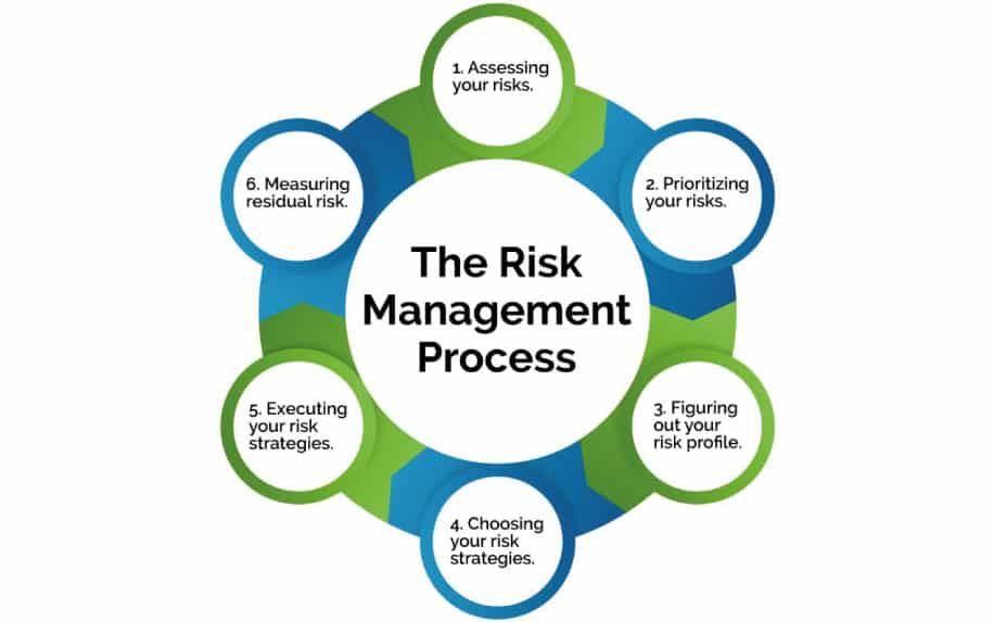 a diagram of a risk management process
